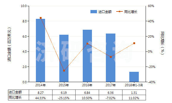 2014-2018年3月中國色織的純?nèi)死w短纖布(純?nèi)死w布指按重量計(jì)人造纖維短纖含量在85%及以上)(HS55161300)進(jìn)口總額及增速統(tǒng)計(jì)